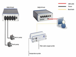 AR15100 单水槽自动呼吸测量系统（DAQ-PAC-WF1）