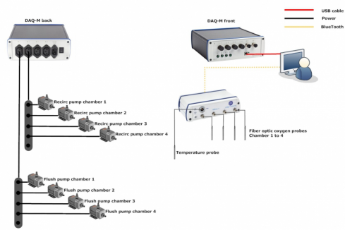 AR15150 4水槽自动呼吸测量系统（DAQ-PAC-WF4） 