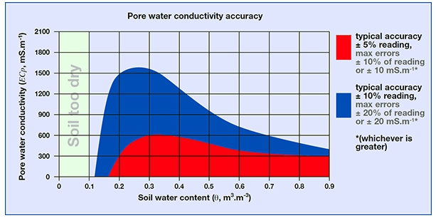WET-2土壤水分温度电导率自动监测系统