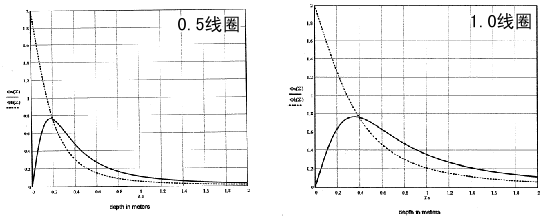 EM38-MK2大地电导仪-近地探测