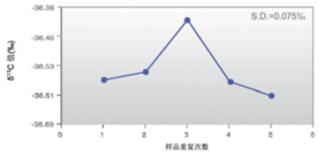 G2121-i二氧化碳（CO2）高精度碳同位素分析仪