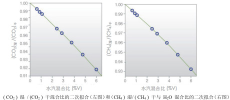 G2301 CO2 + CH4 + H2O高精度气体浓度分析仪