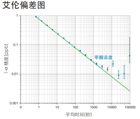 G2307甲醛 ( H2CO )高精度气体浓度分析仪