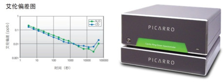 G5310氧化亚氮 ( N2O ) 和一氧化碳 ( CO ) 高精度气体浓度分析仪