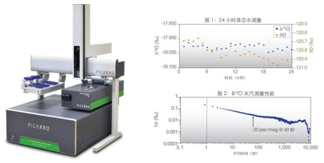 L2130-i高精度水同位素分析仪 δ18O 和 δD