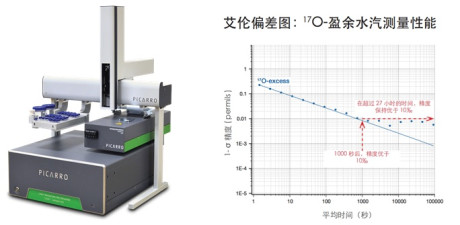 L2140-i高精度水同位素分析仪δ18O + δ17O + δD + 17O-盈余