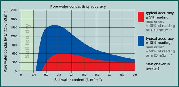 WET土壤水分温度电导率速测仪