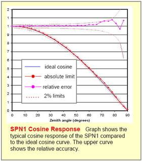 SPN1日照辐射记录仪
