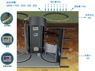 PE-HD一体式称重蒸渗仪